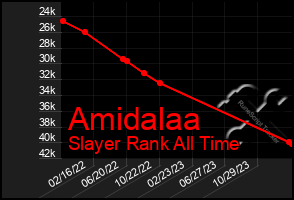 Total Graph of Amidalaa