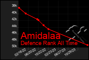 Total Graph of Amidalaa