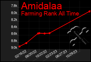 Total Graph of Amidalaa