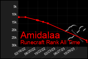 Total Graph of Amidalaa