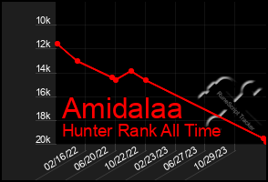 Total Graph of Amidalaa