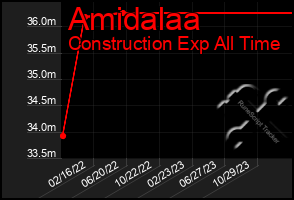 Total Graph of Amidalaa