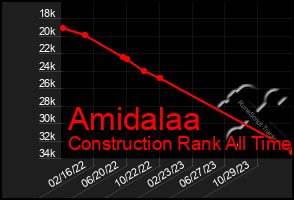 Total Graph of Amidalaa