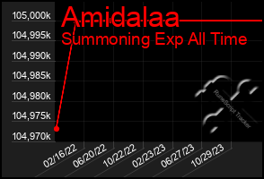 Total Graph of Amidalaa