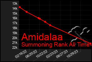 Total Graph of Amidalaa