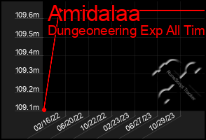 Total Graph of Amidalaa