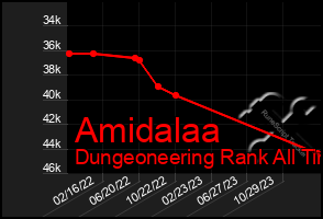 Total Graph of Amidalaa