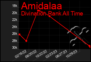 Total Graph of Amidalaa