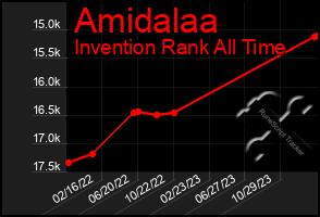 Total Graph of Amidalaa