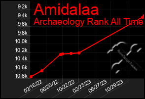 Total Graph of Amidalaa