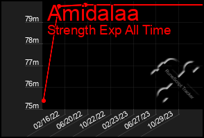 Total Graph of Amidalaa