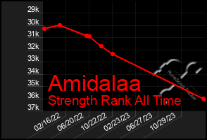 Total Graph of Amidalaa