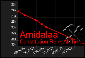 Total Graph of Amidalaa