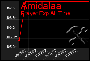 Total Graph of Amidalaa