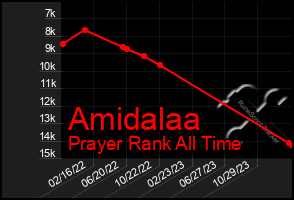 Total Graph of Amidalaa