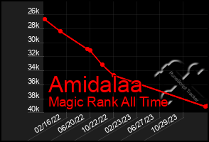 Total Graph of Amidalaa