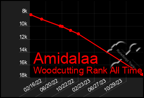 Total Graph of Amidalaa