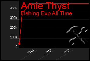 Total Graph of Amie Thyst