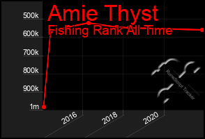Total Graph of Amie Thyst
