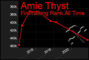 Total Graph of Amie Thyst