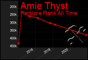 Total Graph of Amie Thyst