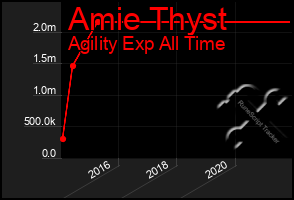 Total Graph of Amie Thyst