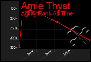Total Graph of Amie Thyst
