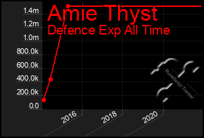 Total Graph of Amie Thyst