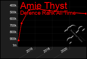 Total Graph of Amie Thyst