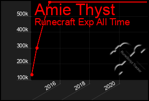 Total Graph of Amie Thyst