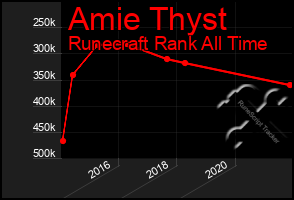 Total Graph of Amie Thyst