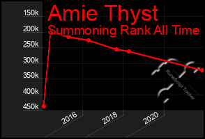 Total Graph of Amie Thyst