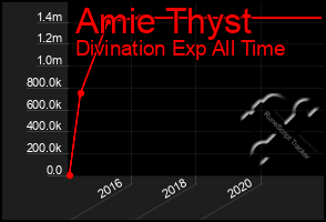 Total Graph of Amie Thyst