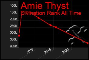 Total Graph of Amie Thyst