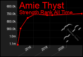 Total Graph of Amie Thyst