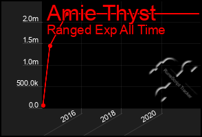 Total Graph of Amie Thyst