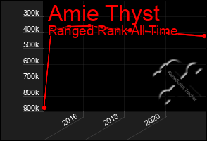 Total Graph of Amie Thyst