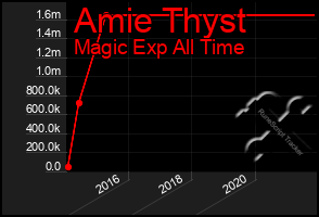 Total Graph of Amie Thyst