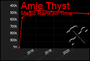 Total Graph of Amie Thyst