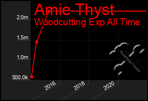 Total Graph of Amie Thyst