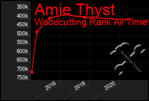 Total Graph of Amie Thyst