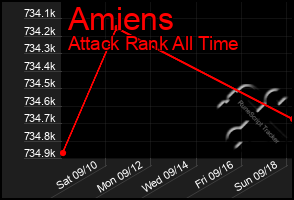 Total Graph of Amiens