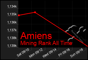 Total Graph of Amiens