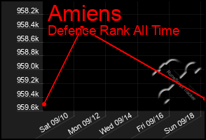 Total Graph of Amiens