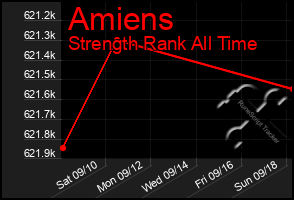 Total Graph of Amiens