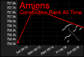 Total Graph of Amiens