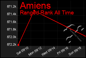 Total Graph of Amiens