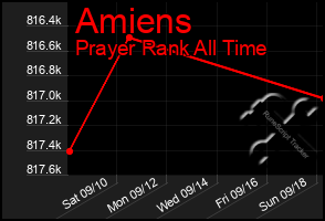 Total Graph of Amiens