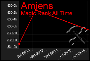 Total Graph of Amiens