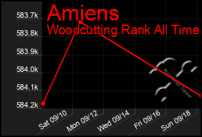 Total Graph of Amiens